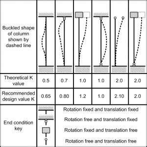 Guides to Effective Lengths, Slenderness and K Determination.